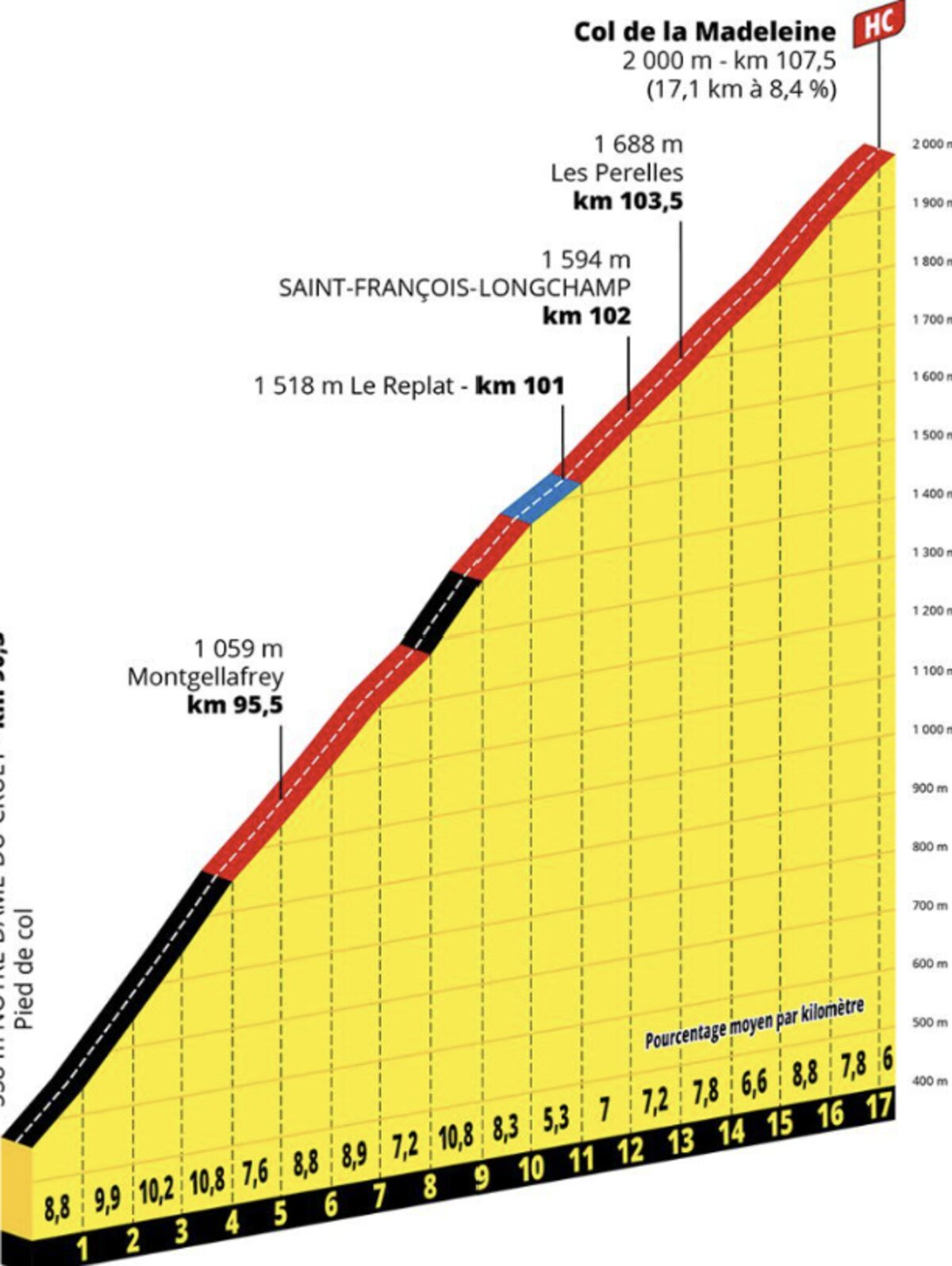 Elevation profile chart for Col de la Madeleine: about 17.1 km at 8.4% average to 2,000 m, HC category
